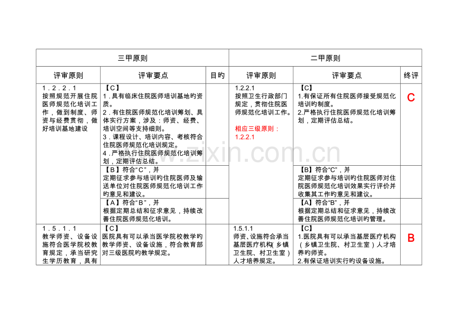2022年三级综合医院评审标准科教科三级与二级标准对比.doc_第1页