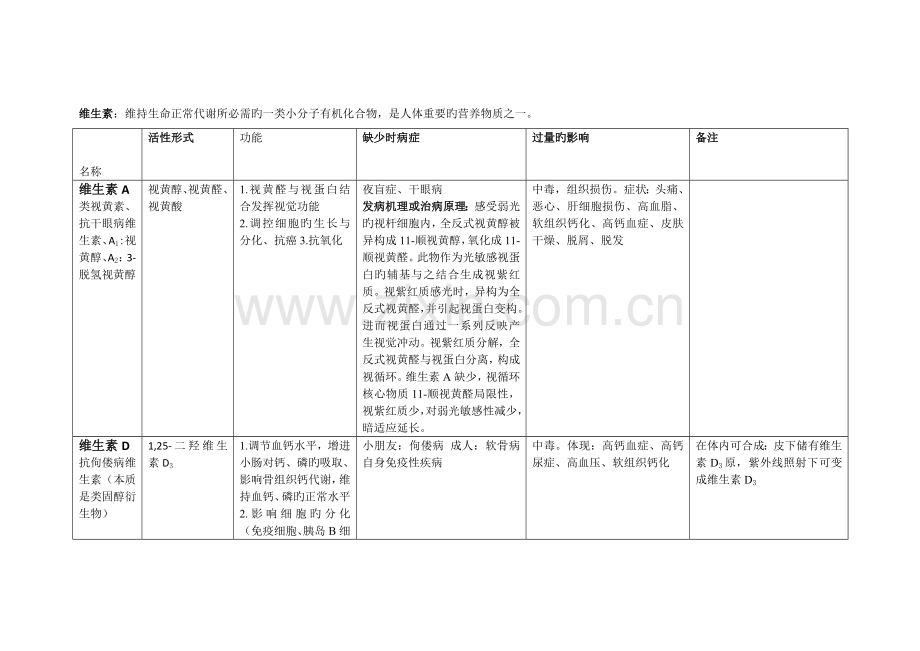2022年生物化学维生素知识点总结.doc_第1页