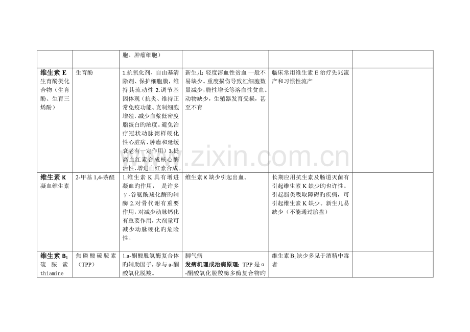 2022年生物化学维生素知识点总结.doc_第2页