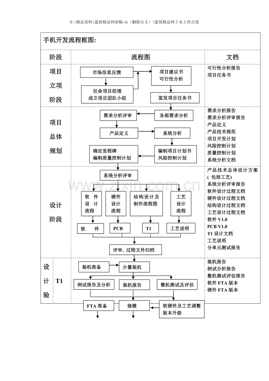 手机开发流程框架图.doc_第1页