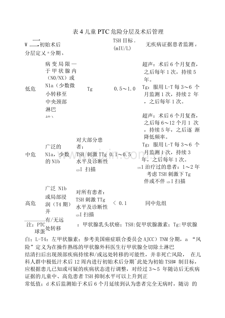 儿童PTC危险分层及术后管理.docx_第1页