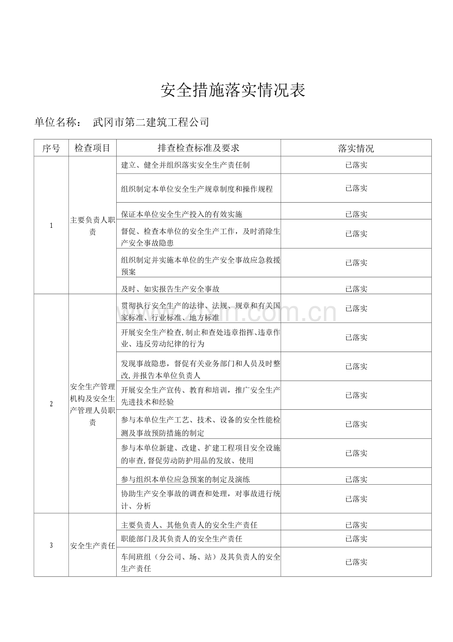 安全措施落实情况表.docx_第1页