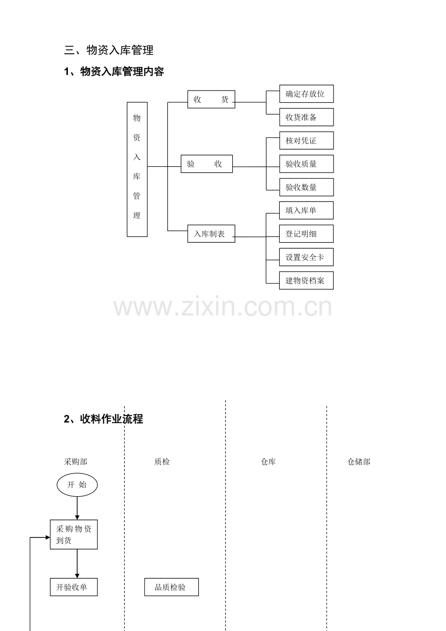 仓储管理作业规范手册-物资出库、入库与仓库盘点流程.doc_第2页