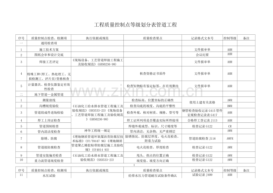 管道工程质量控制点等级划分表.docx_第1页