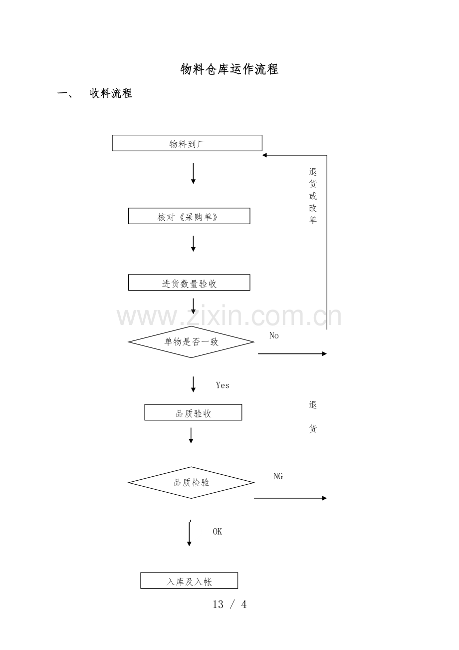 物料仓库运作流程(图)-收料流程、发料流程、管理流程.doc_第1页