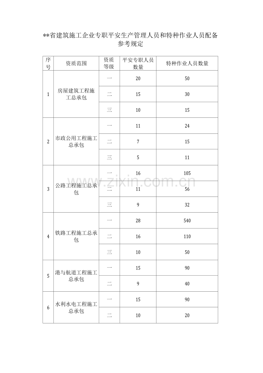 江西省建筑施工企业(安全许可证配备人员表).docx_第1页