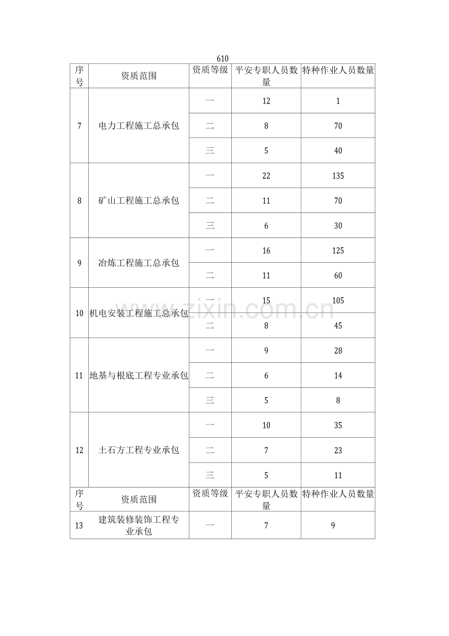 江西省建筑施工企业(安全许可证配备人员表).docx_第2页