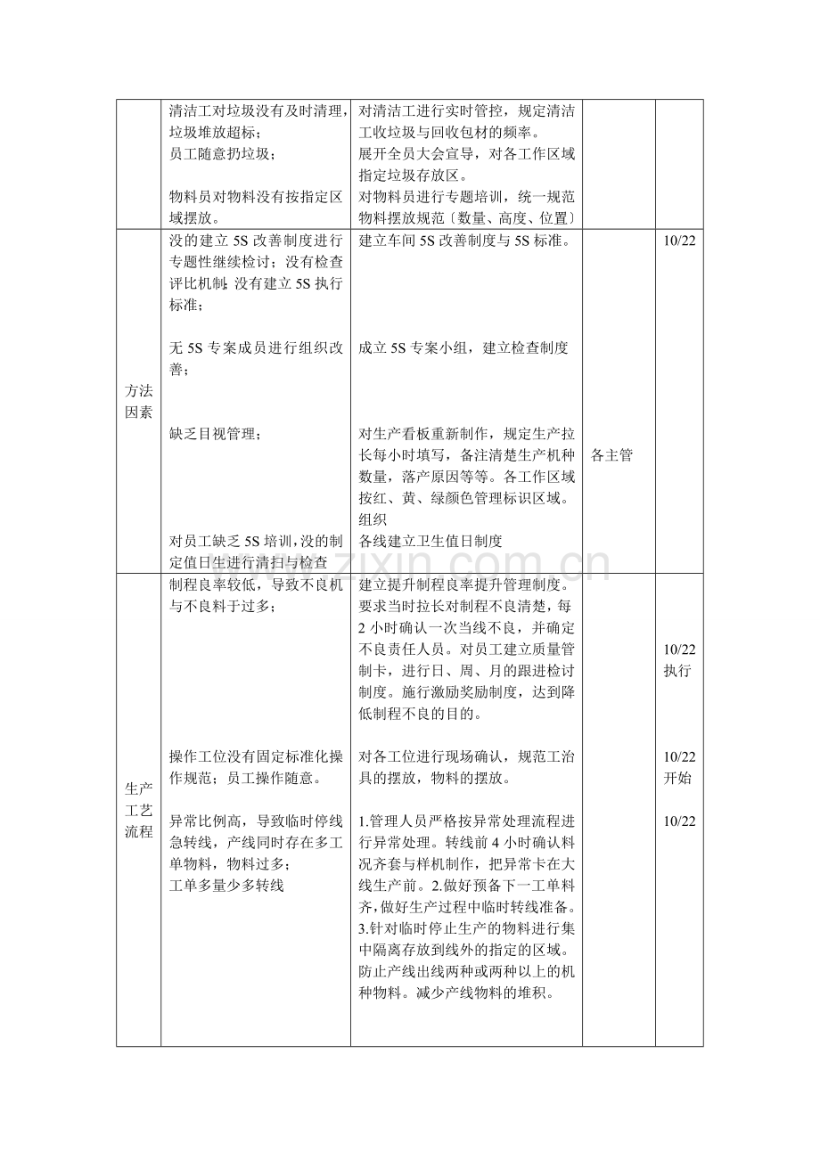 生产部现场5S改善方案-导致5S差的主要因素与对策.doc_第2页