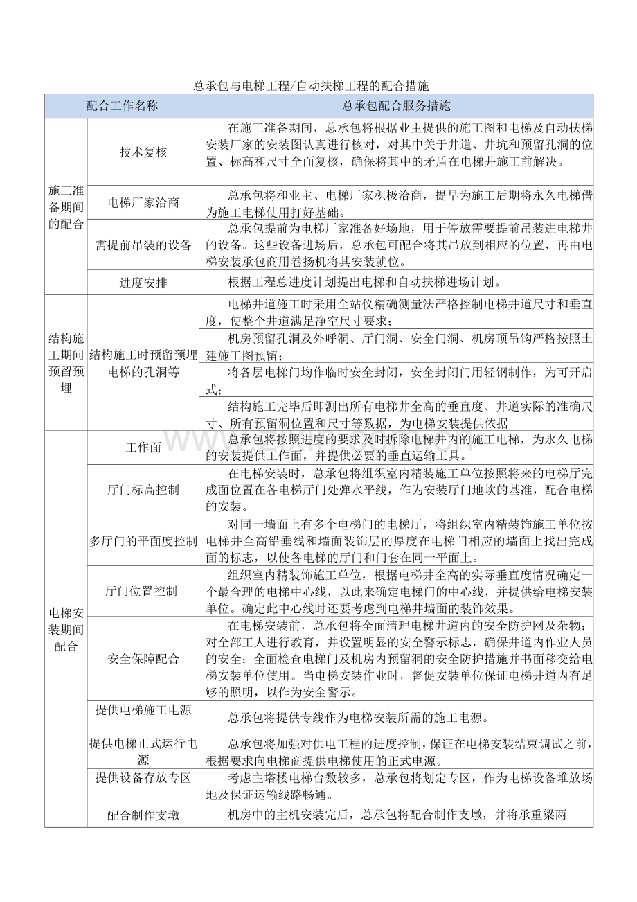 总承包与电梯工程自动扶梯工程的配合措施.docx_第1页
