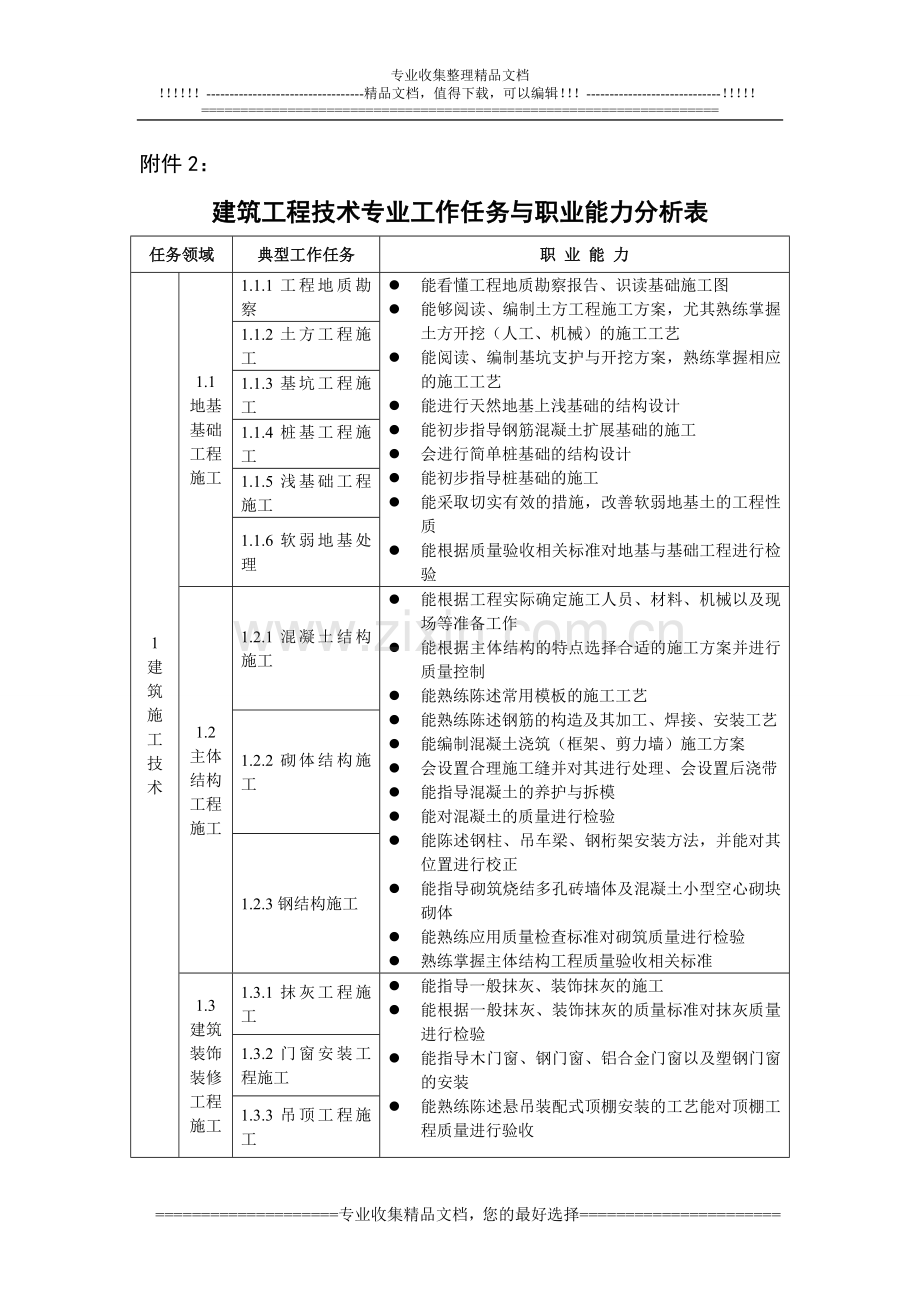 建筑工程技术专业工作任务与职业能力分析表.doc_第1页