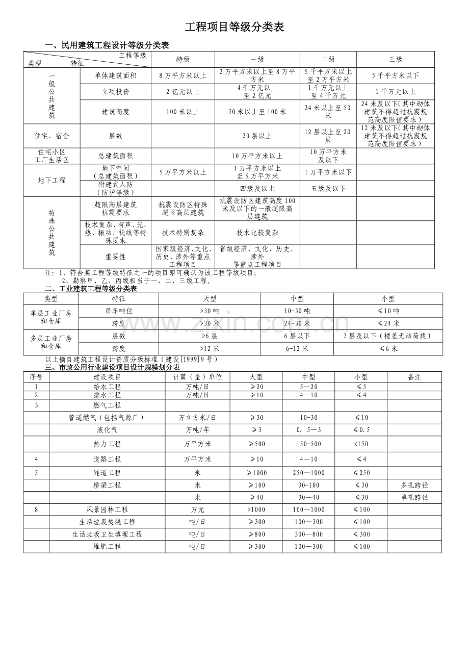 工程等级划分.doc_第1页