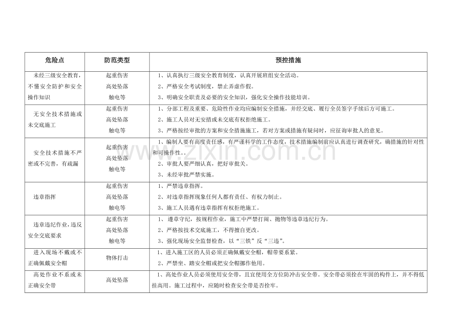 建筑施工安全危险点分析及防范措施.doc_第1页
