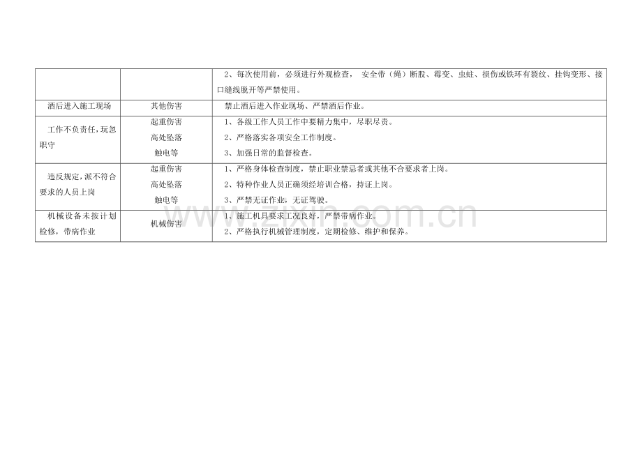建筑施工安全危险点分析及防范措施.doc_第2页