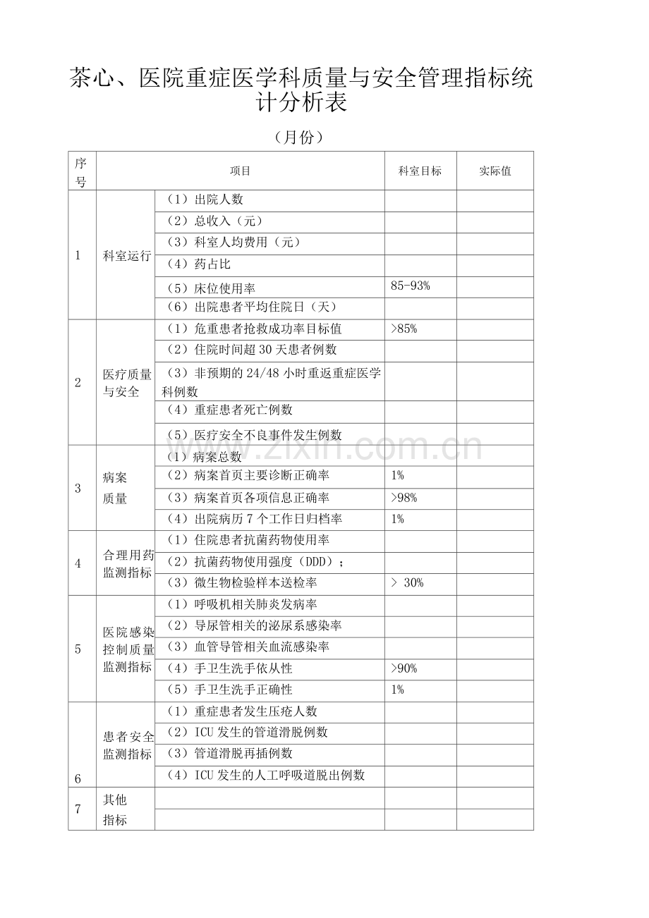 ICU质量与安全管理指标统计分析表茶心医院重症医学科质量与安全管理指标统计分析表.docx_第1页