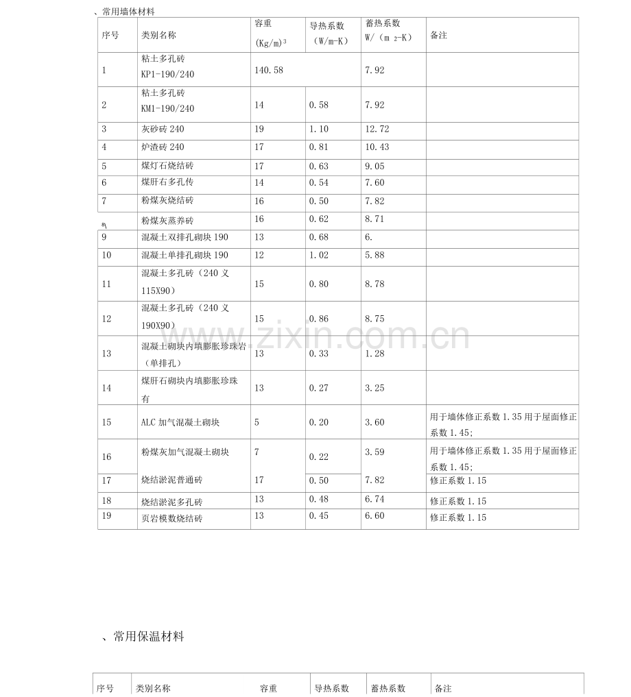 常用材料导热系数.docx_第1页