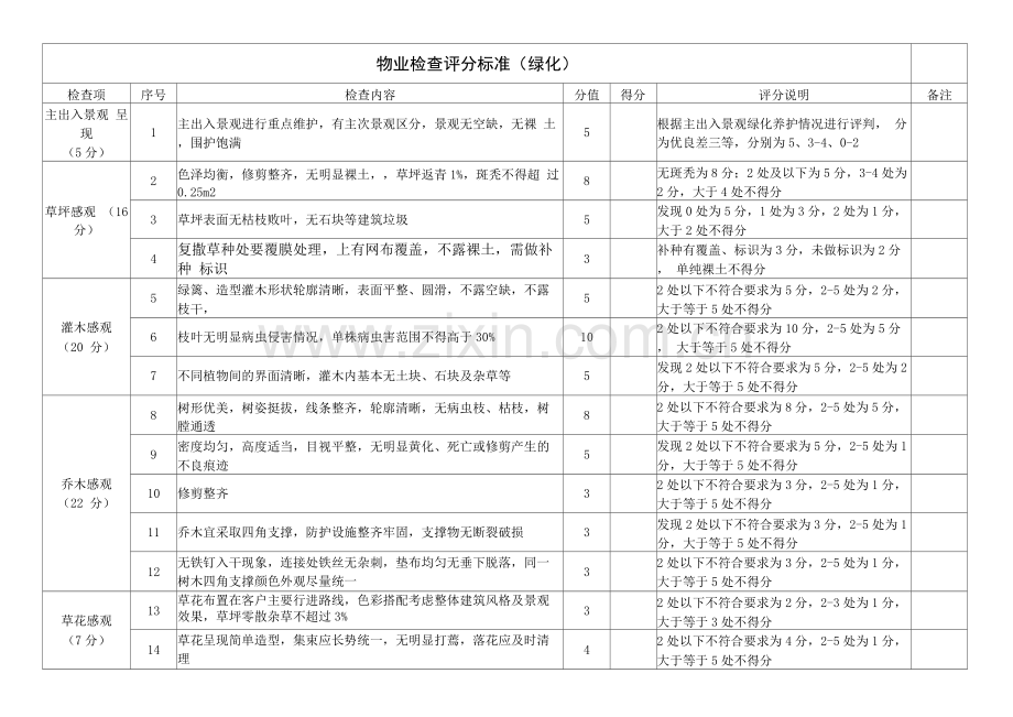 物业绿化检查评分标准.docx_第1页