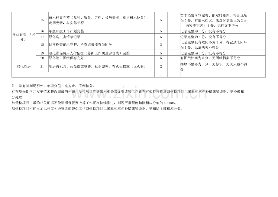 物业绿化检查评分标准.docx_第2页