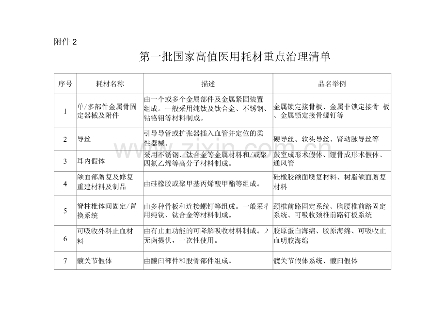 第一批国家高值医用耗材重点治理清单.docx_第1页