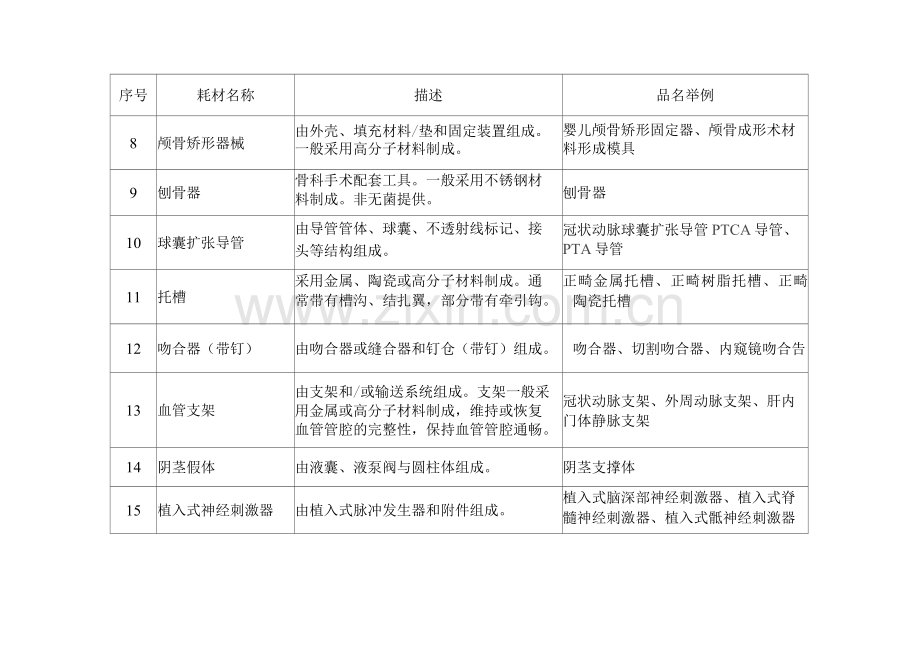 第一批国家高值医用耗材重点治理清单.docx_第2页