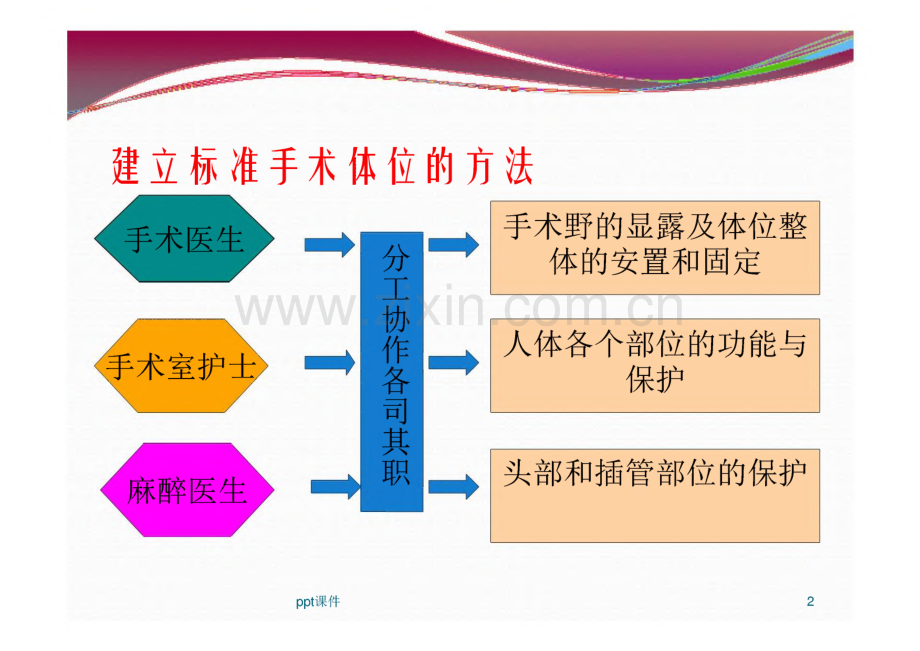 手术室护理实践指南体位(手术体位) 课件.pdf_第2页