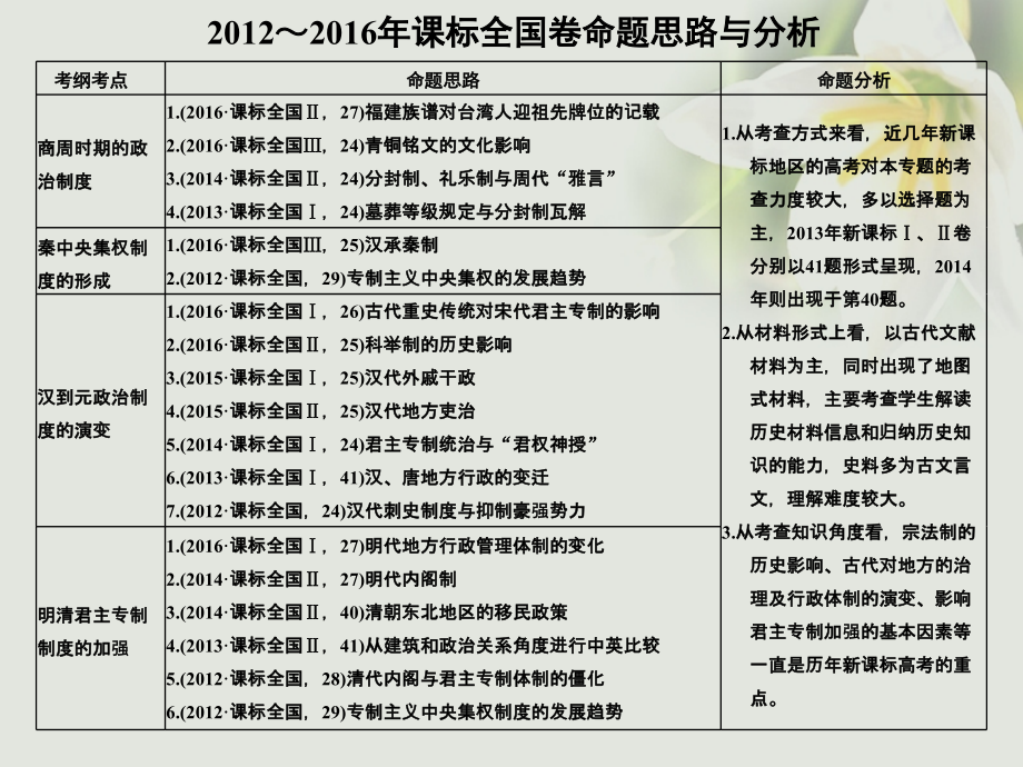 2019届全国版高考历史大一轮复习第一单元古代中国的政治制度第1讲商周时期的政治制度和秦朝中央集权制度的.ppt_第2页