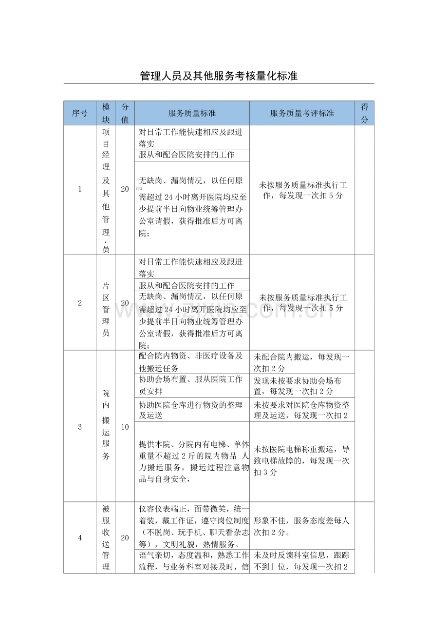 管理人员及其他服务考核量化标准.docx_第1页