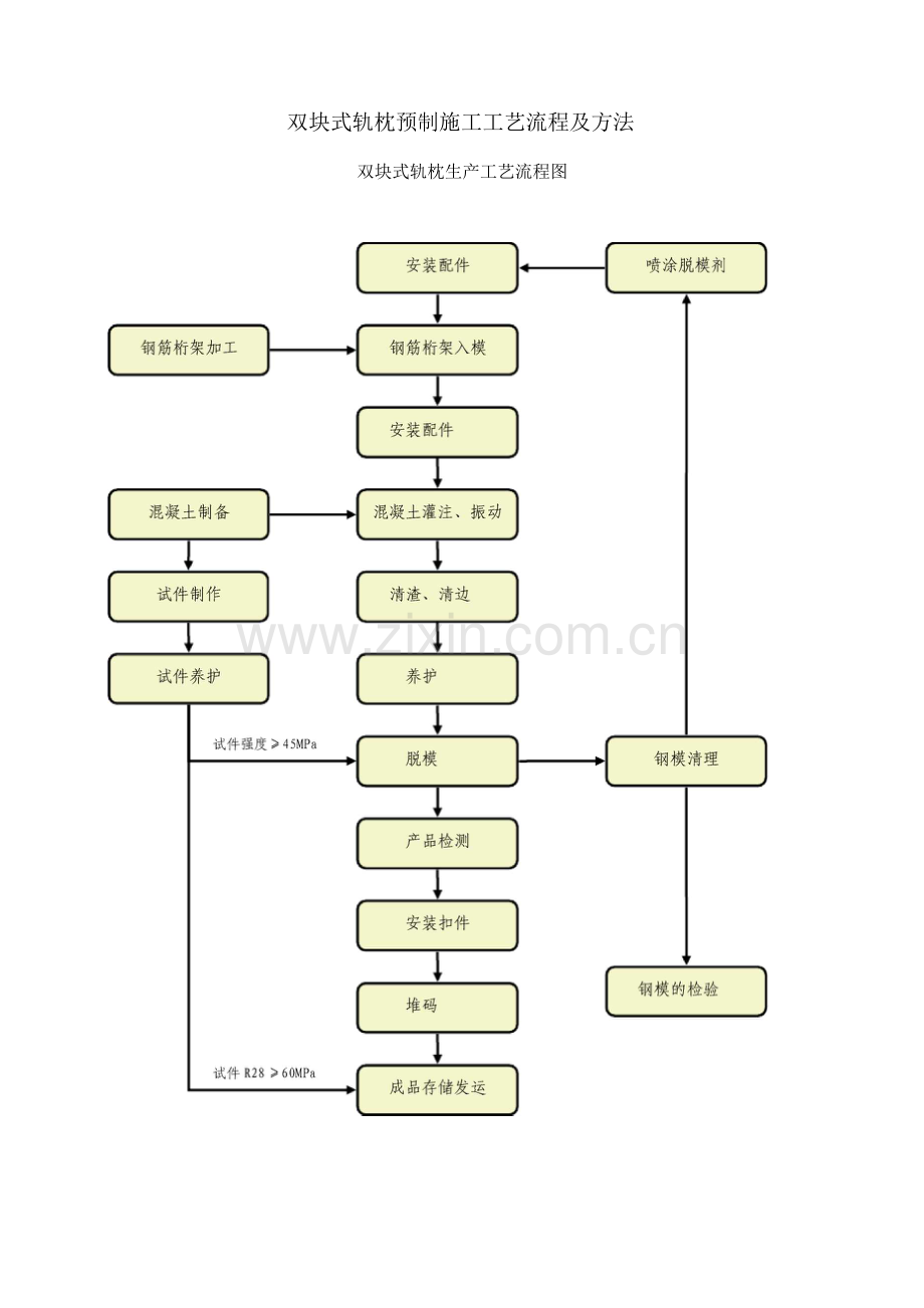 双块式轨枕预制施工工艺流程及方法.docx_第1页