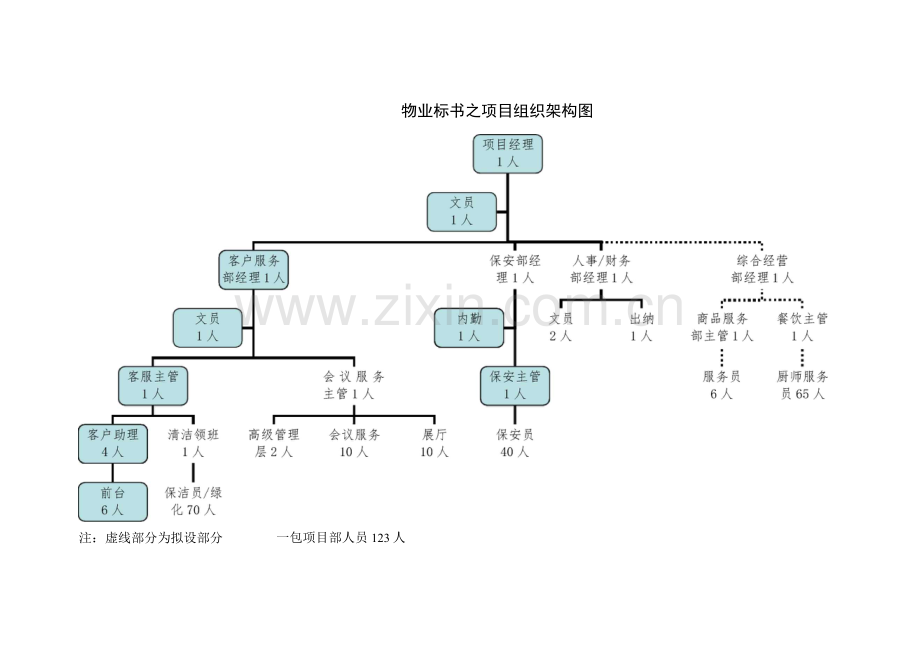 物业组织架构图.docx_第1页