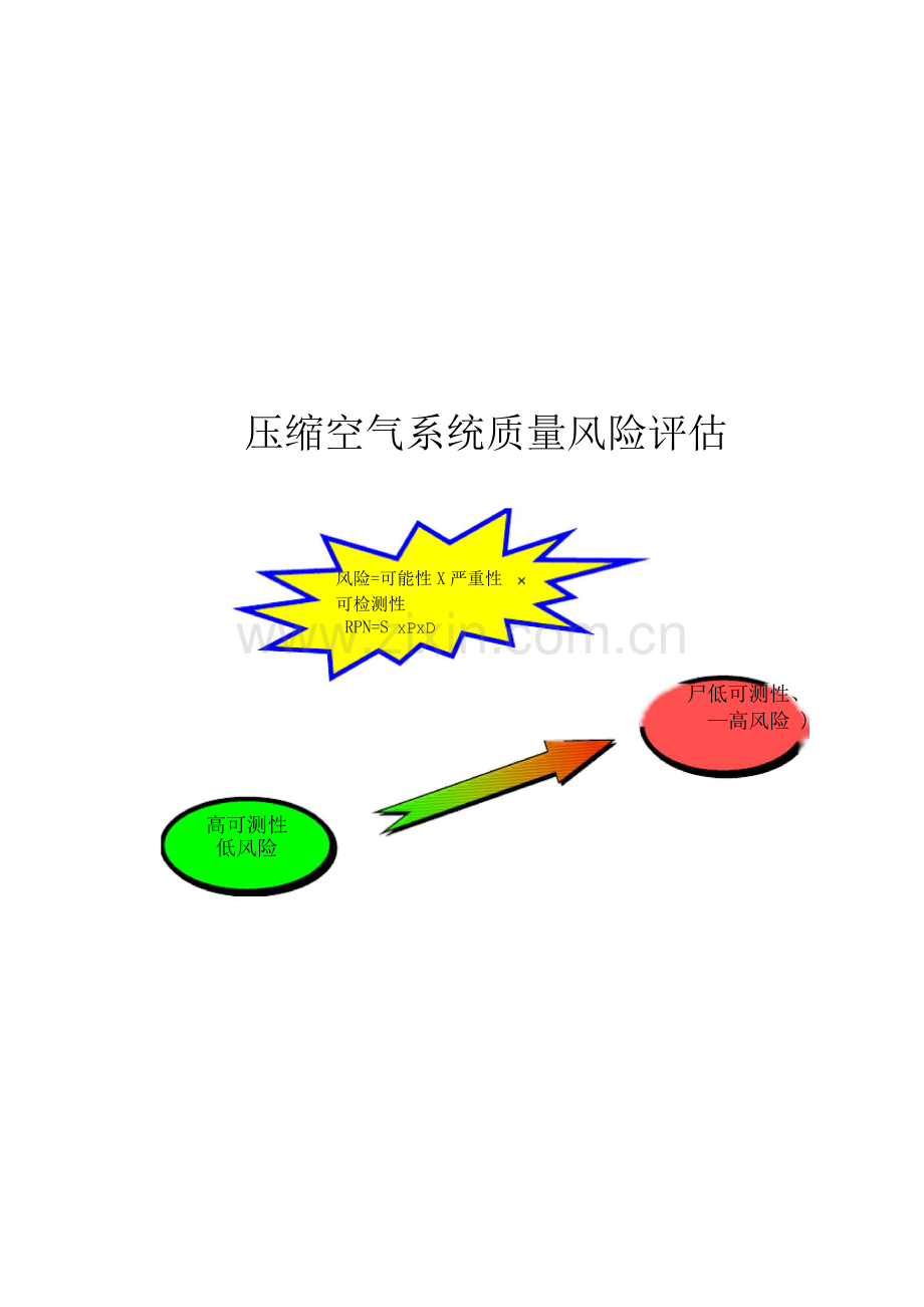 压缩空气系统质量风险评估.docx_第1页