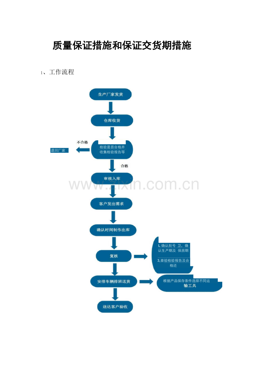 质量保证措施和保证交货期措施.docx_第1页