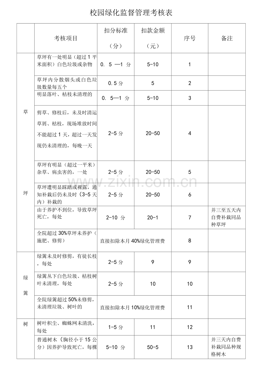 校园绿化监督管理扣分扣款实施细则.docx_第1页