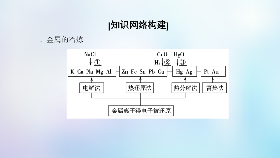 高中化学专题4化学科学与人类文明专题小结与测评课件苏教版必修.ppt_第2页