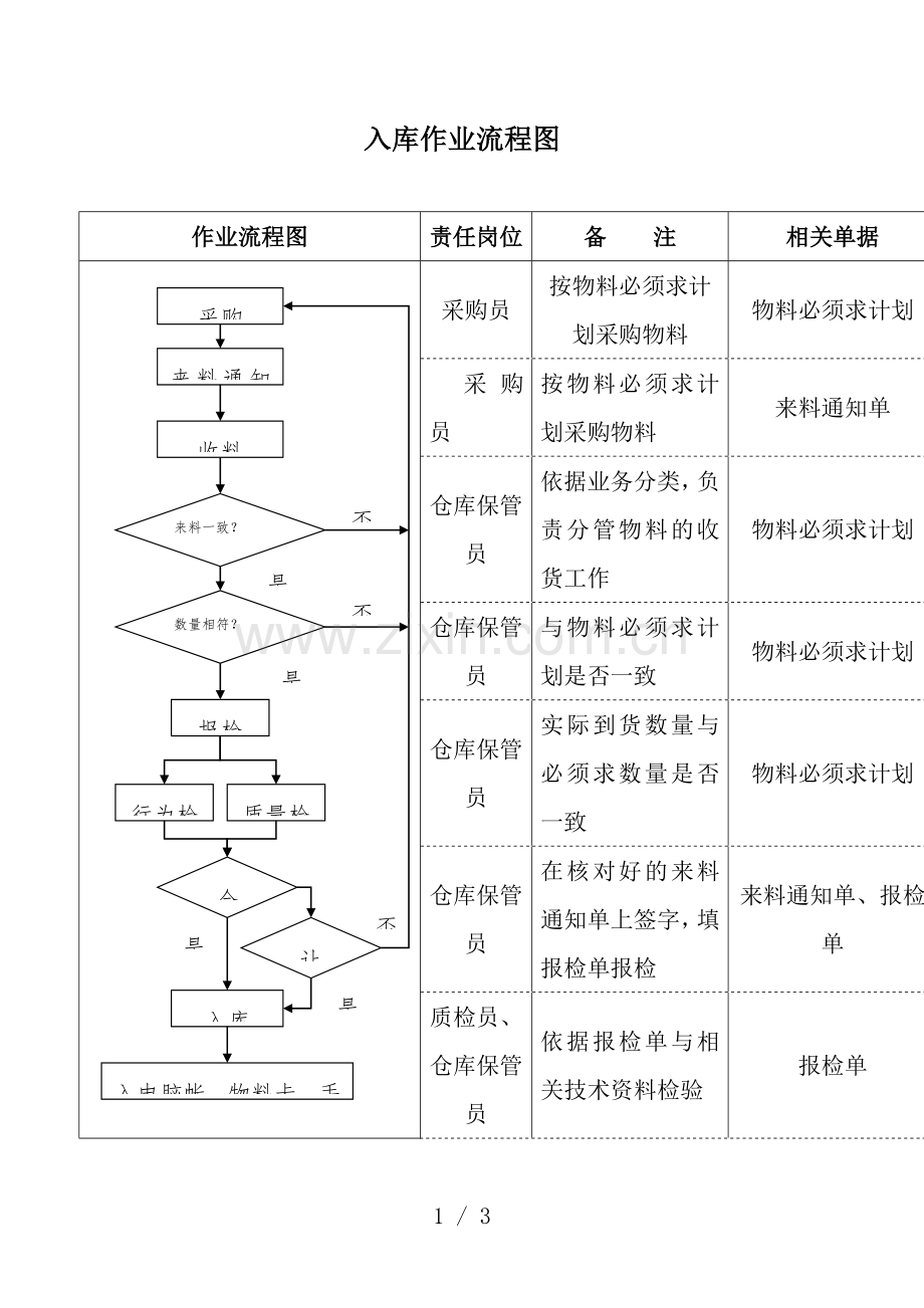 原材料进出库作业流程-祥细的物料入库与出库管理流程图.docx_第1页