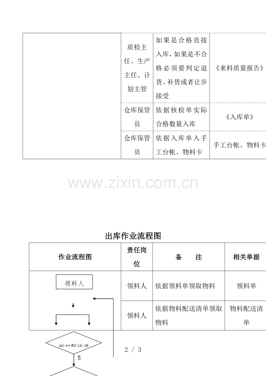 原材料进出库作业流程-祥细的物料入库与出库管理流程图.docx_第2页