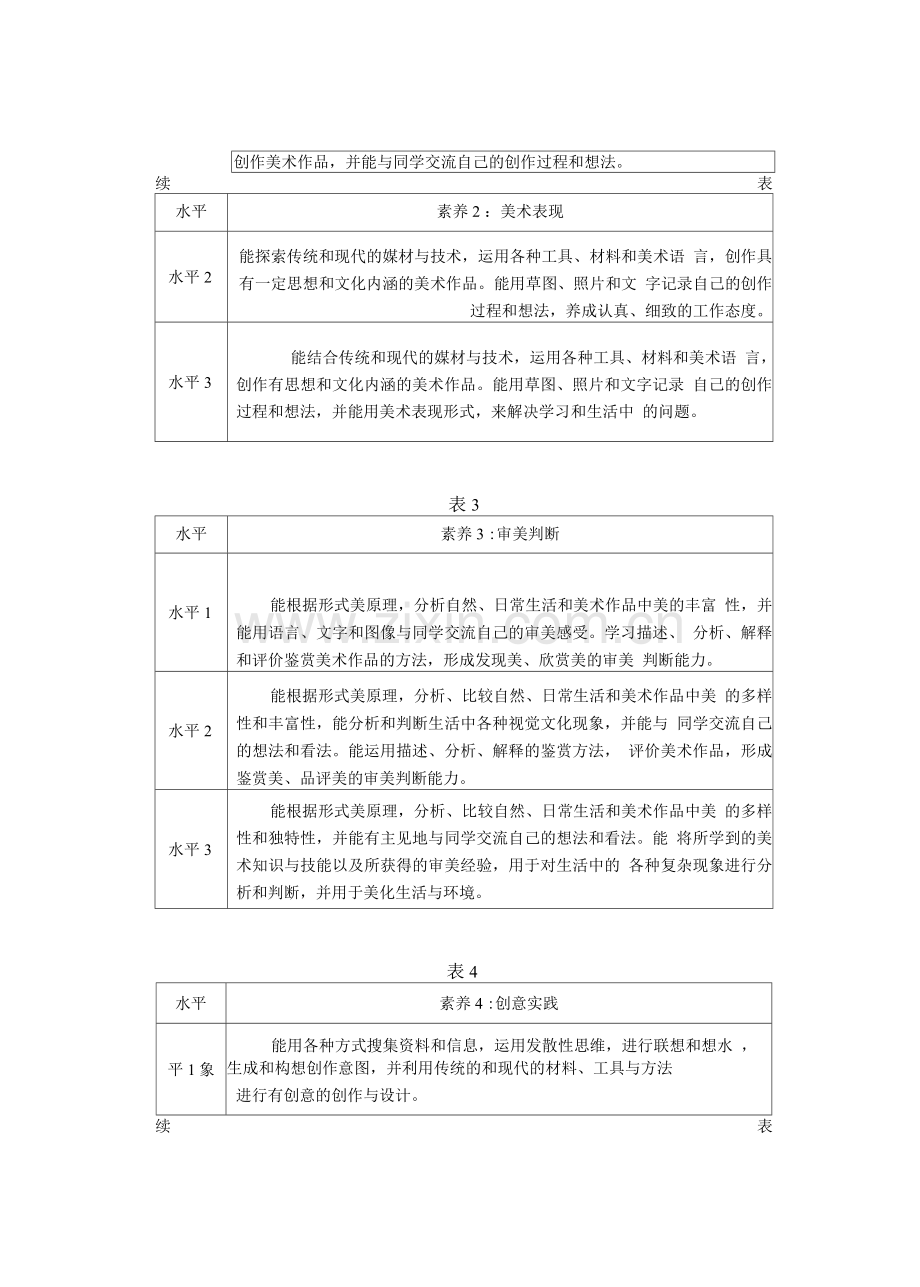 普通高中美术课程标准(2017年版2020年修订)-美术学科核心素养水平划分.docx_第2页