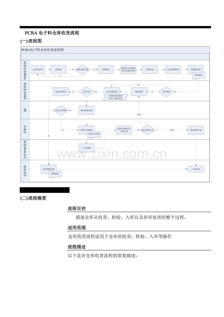 电子料仓库收货流程-仓库的收货、检验、入库等操作.doc_第1页