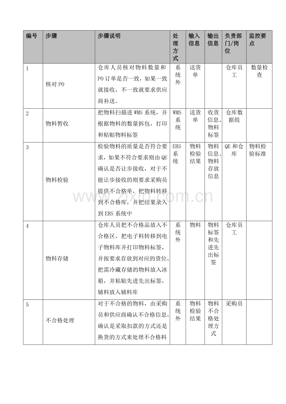 电子料仓库收货流程-仓库的收货、检验、入库等操作.doc_第2页