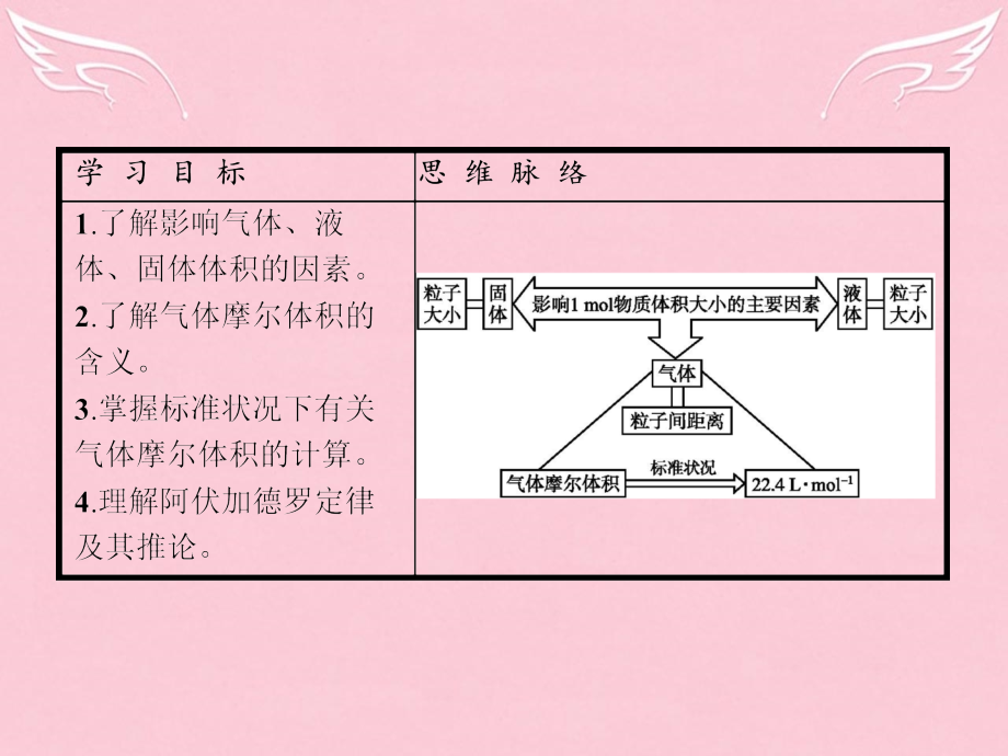 高中化学第1章从实验学化学第二节化学计量在实验中的应用第二课时气体摩尔体积课件新人教版必修.ppt_第2页