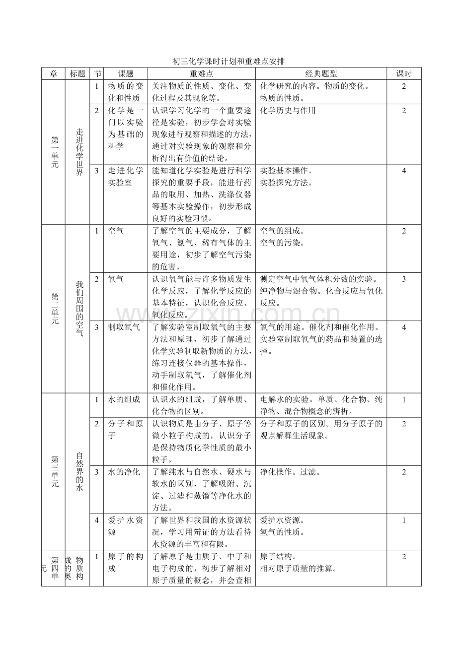 初中化学重难点及课时安排.doc_第1页