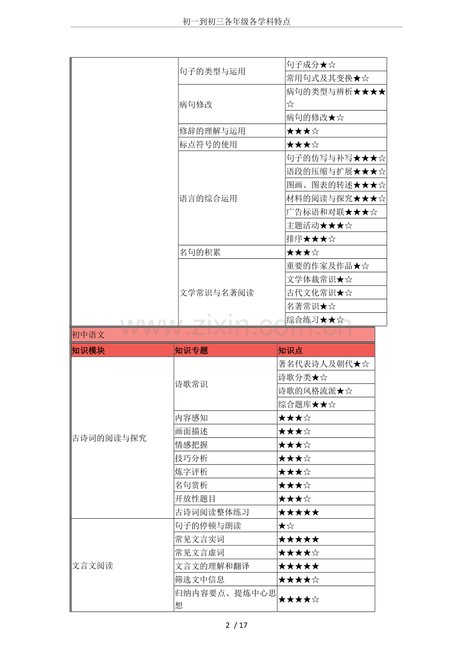 初一到初三各年级各学科特点.doc_第2页