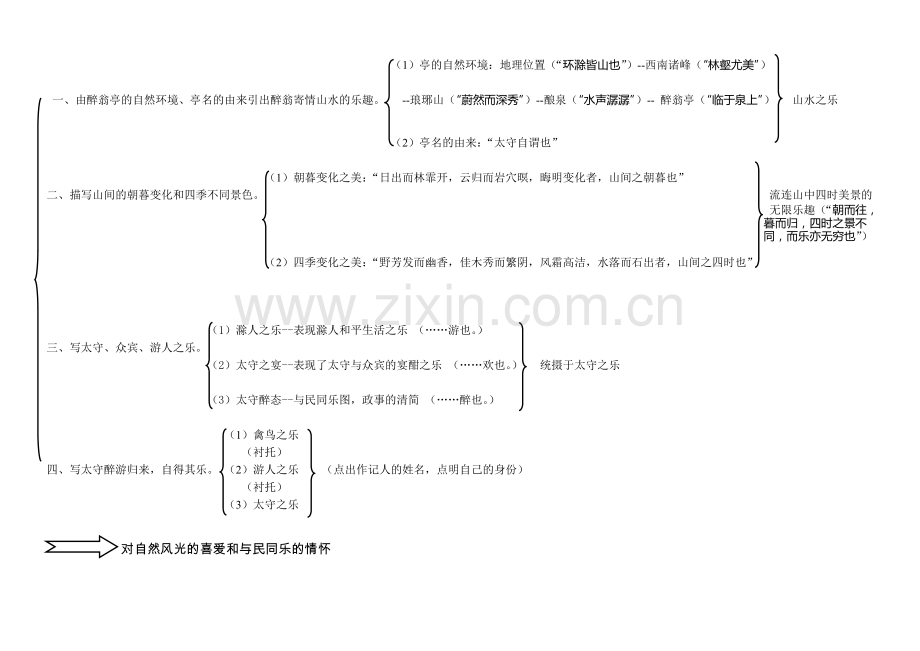 醉翁亭记板书设计.doc_第1页