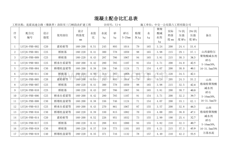 混凝土配合比汇总表.doc_第1页