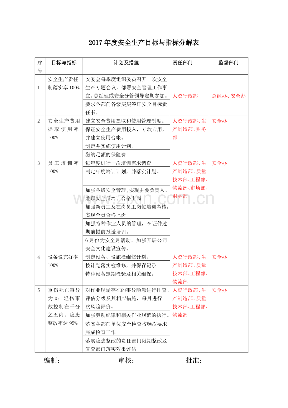 年度安全生产目标与指标分解表(17年).doc_第1页