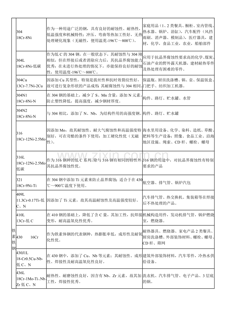 不锈钢材料知识大全(参考).doc_第2页