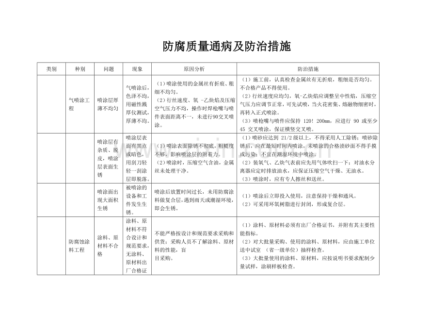 防腐质量通病文字版.doc_第1页