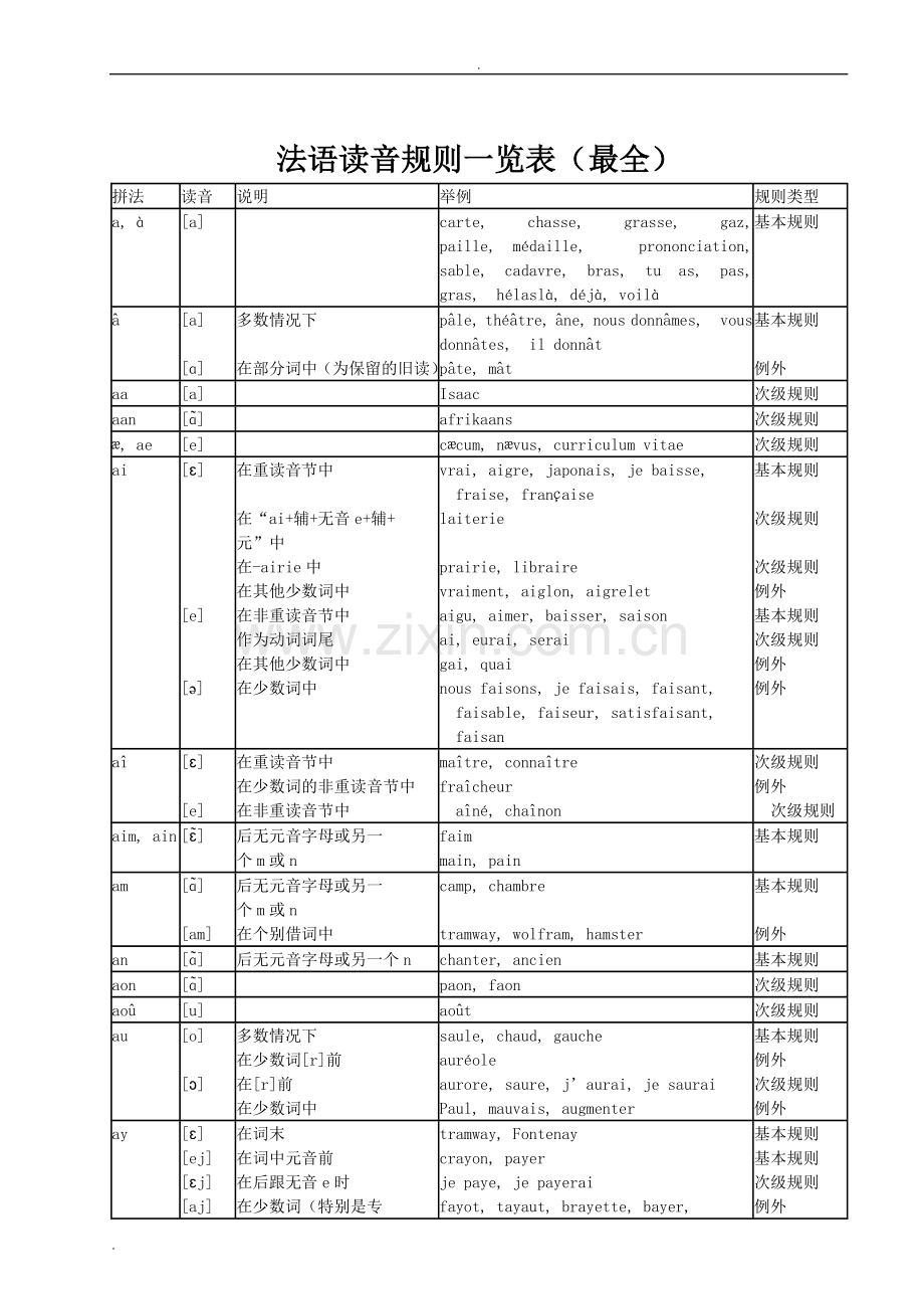 法语读音规则一览表.doc_第1页