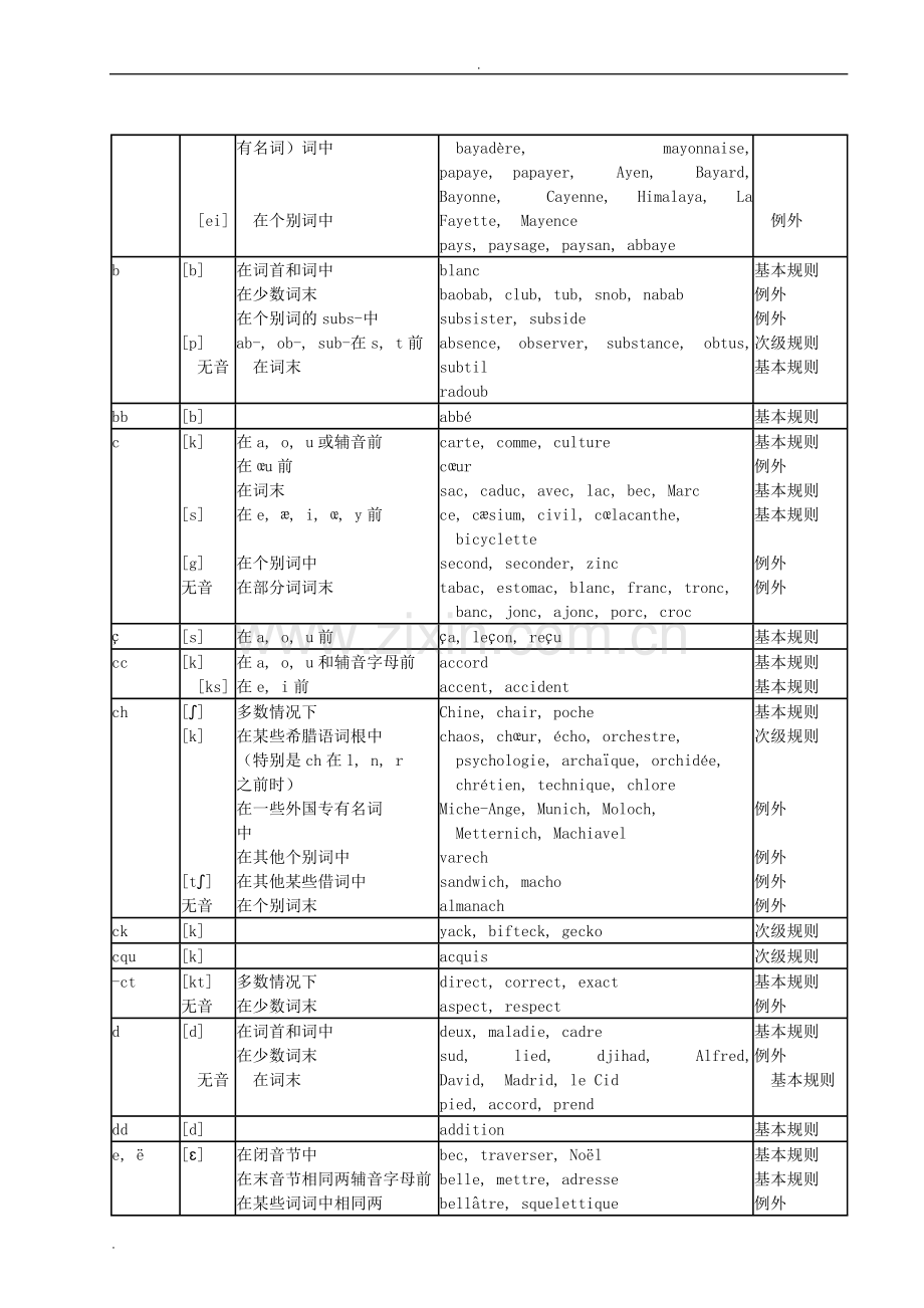 法语读音规则一览表.doc_第2页