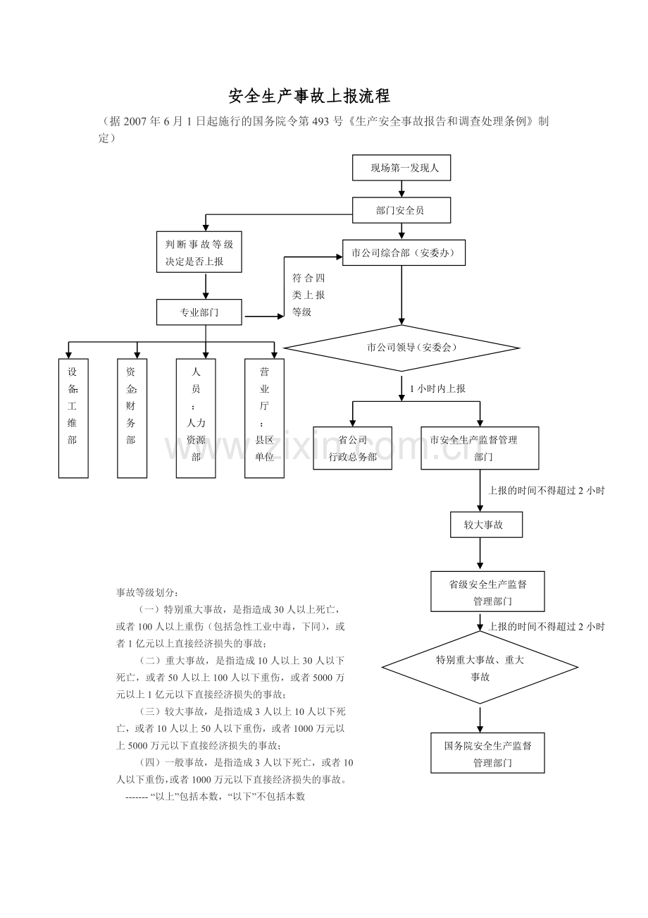 安全生产事故上报流程.doc_第1页