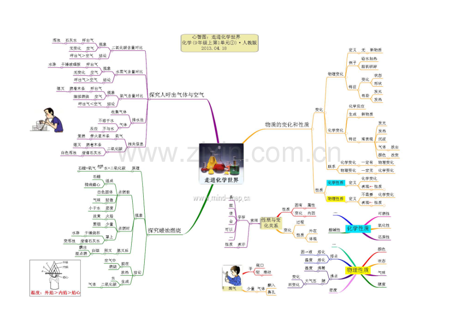 九年级化学1单元和2单元思维导图.doc_第1页