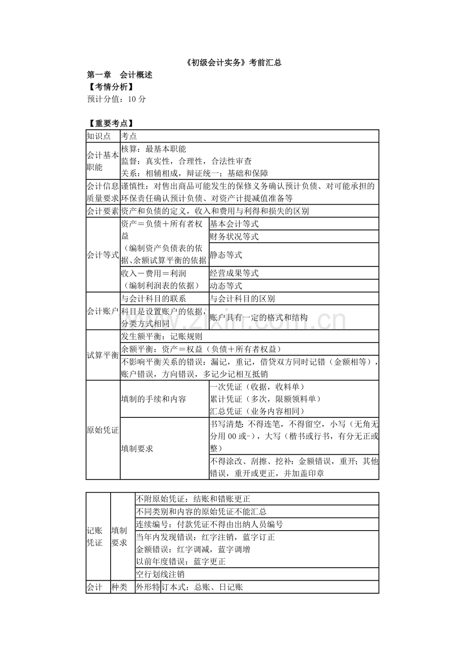 初级会计实务知识点汇总.doc_第1页